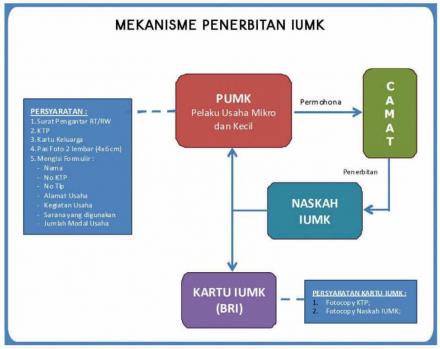 Apa itu Izin Usaha Mikro Kecil (IUMK)?